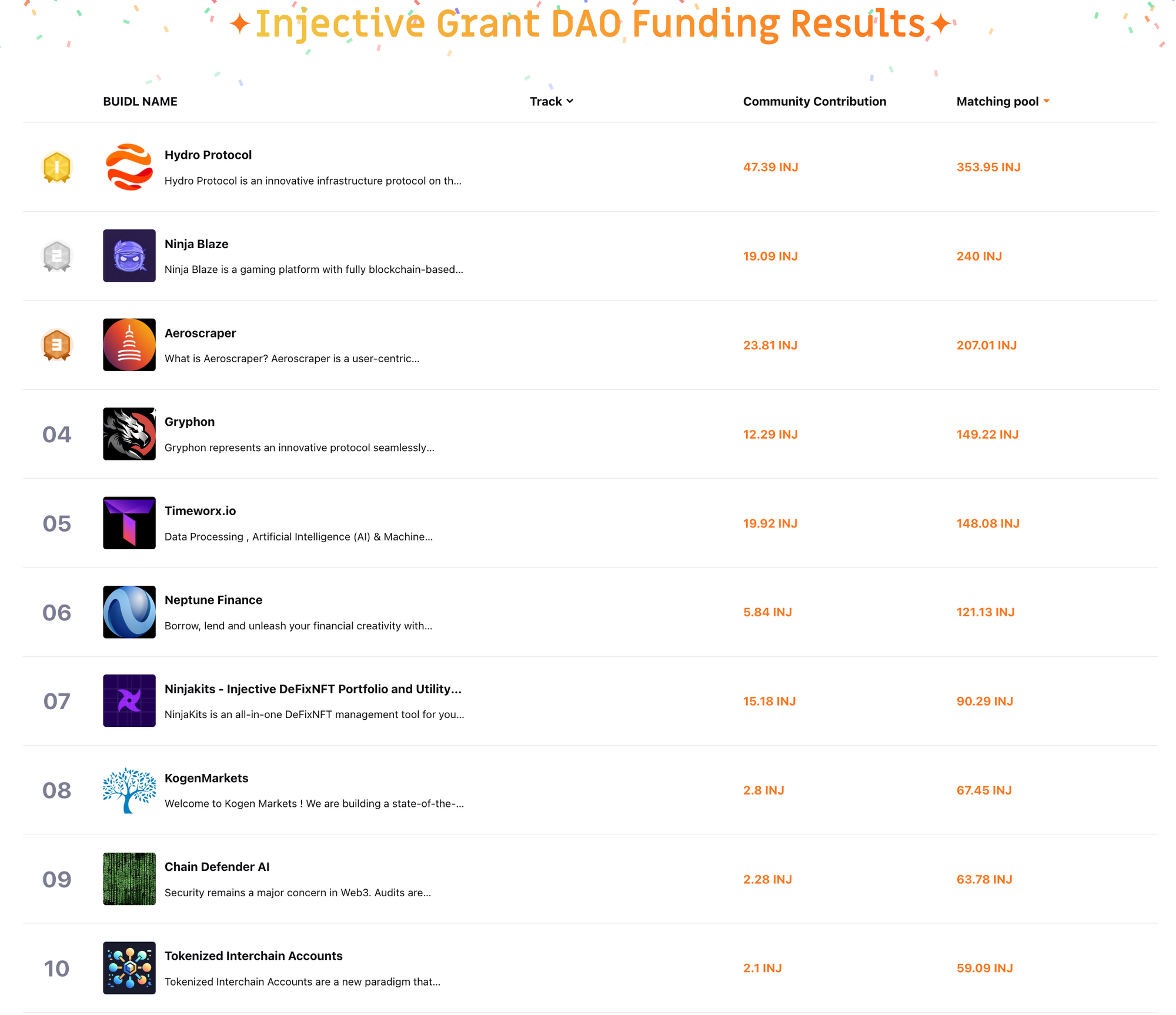 Retrospective on the First Injective-Native Quadratic Funding Round