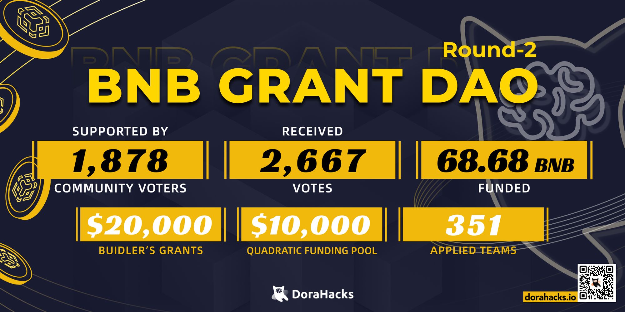 BNB Grant DAO Round 2 Recap & Result Announcement: Check out Our Grantees!
